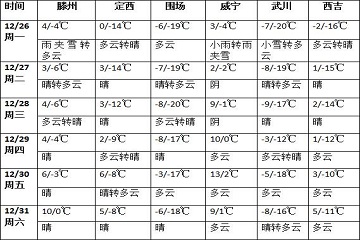 未来一周全国大部气温接近常年 中东部地区有雨雪过程 ()