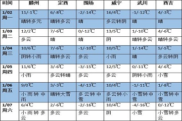 未来一周全国大部气温偏高 南方大部地区降水增多 ()