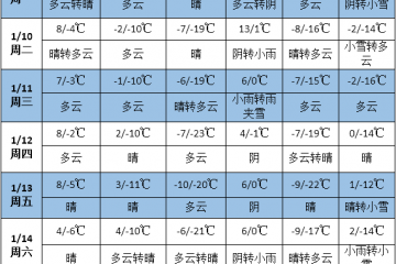 未来一周南方大部降雨偏多 冷空气活动频繁 ()