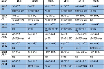 未来一周全国大部降水较弱 较强冷空气将影响中东部 ()