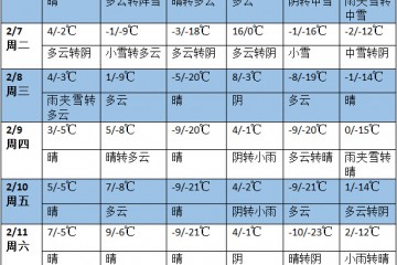 未来一周中东部有较大范围雨雪和大风降温过程 ()