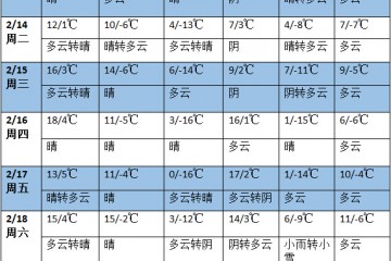 未来一周全国大部地区气温偏高 前中期无明显降水过程 ()