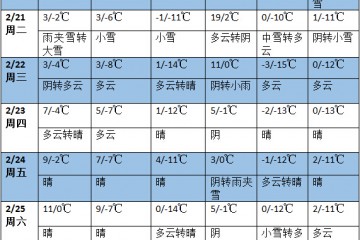 未来一周中东部将有大范围雨雪和大风降温过程 ()