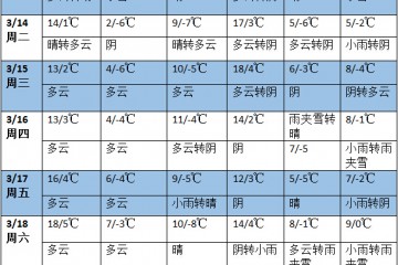 未来七天南方地区多降雨天气 华北东北气温明显偏高 ()