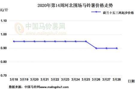 新薯价格陆续下滑  库内薯行情弱稳 ()