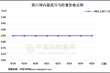 库薯继续扫尾 新薯价格微跌 ()