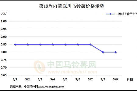 库薯扫尾退市 新薯价格弱稳 ()