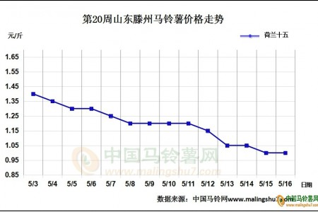 薯市行情弱稳 后续价往何方 ()