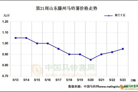 二膜薯价止跌回弹 涨势能否维持？ ()