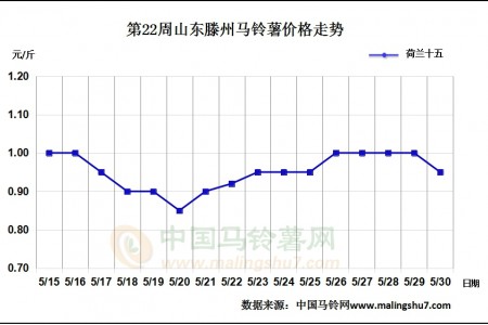 薯价以稳为主 局地交易较好 ()