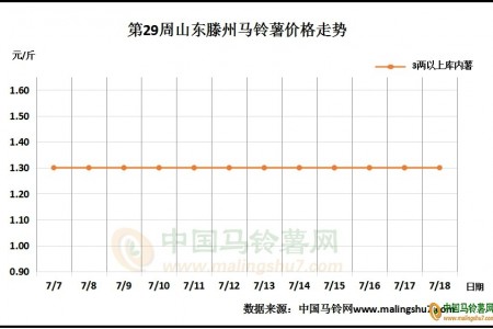 新薯上市量小 销区需求稍弱 ()