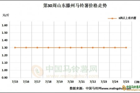 销区市场需求不济 新薯交易不温不火 ()