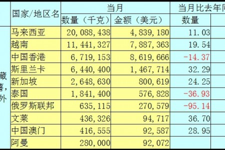 2020年6月马铃薯出口数据分析报告 ()