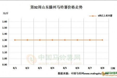 市场消化不力 新薯交易如何？ ()