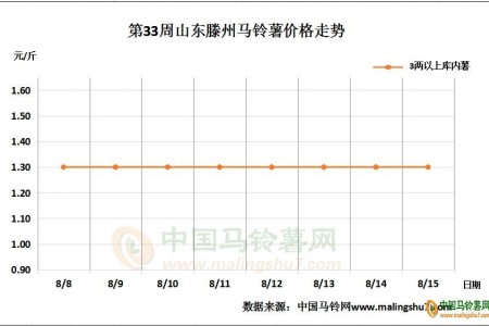 新薯行情显快 库薯交易遇冷 ()