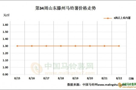 新薯产量增加 薯农出货心态急切 ()