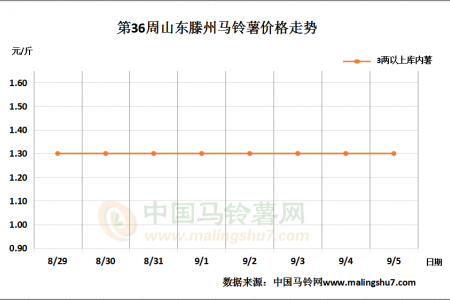 新薯上市进入高峰期，行情能否撑住？ ()