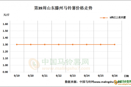 货源供应减少，走货速度稳步上行 ()