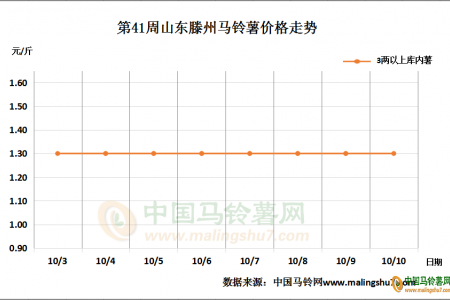 低温造成马铃薯冻害，会否影响后市？ ()