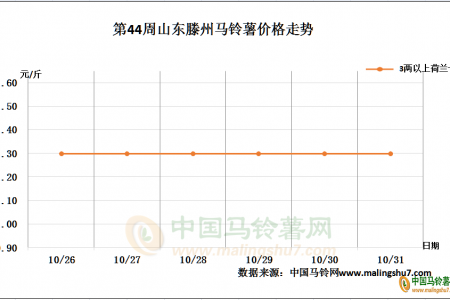 薯市需求一般 后续价往何方 ()