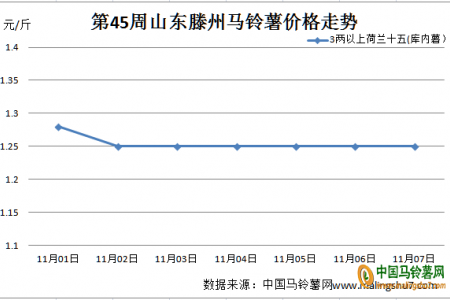 薯市行情清淡 后市是否可期？ ()