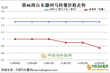 薯市整体维稳 局部交易尚可 ()