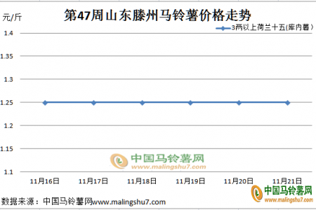 薯市行情弱稳 整体走货不多 ()