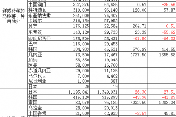 2024年7月中国马铃薯出口各国/地区数据与同比分析