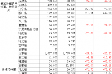 2024年7月中国各省市马铃薯出口数据与同比分析